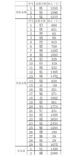 金屬熔點(diǎn)排行是怎樣的？鋼鐵的熔點(diǎn)能排第幾？